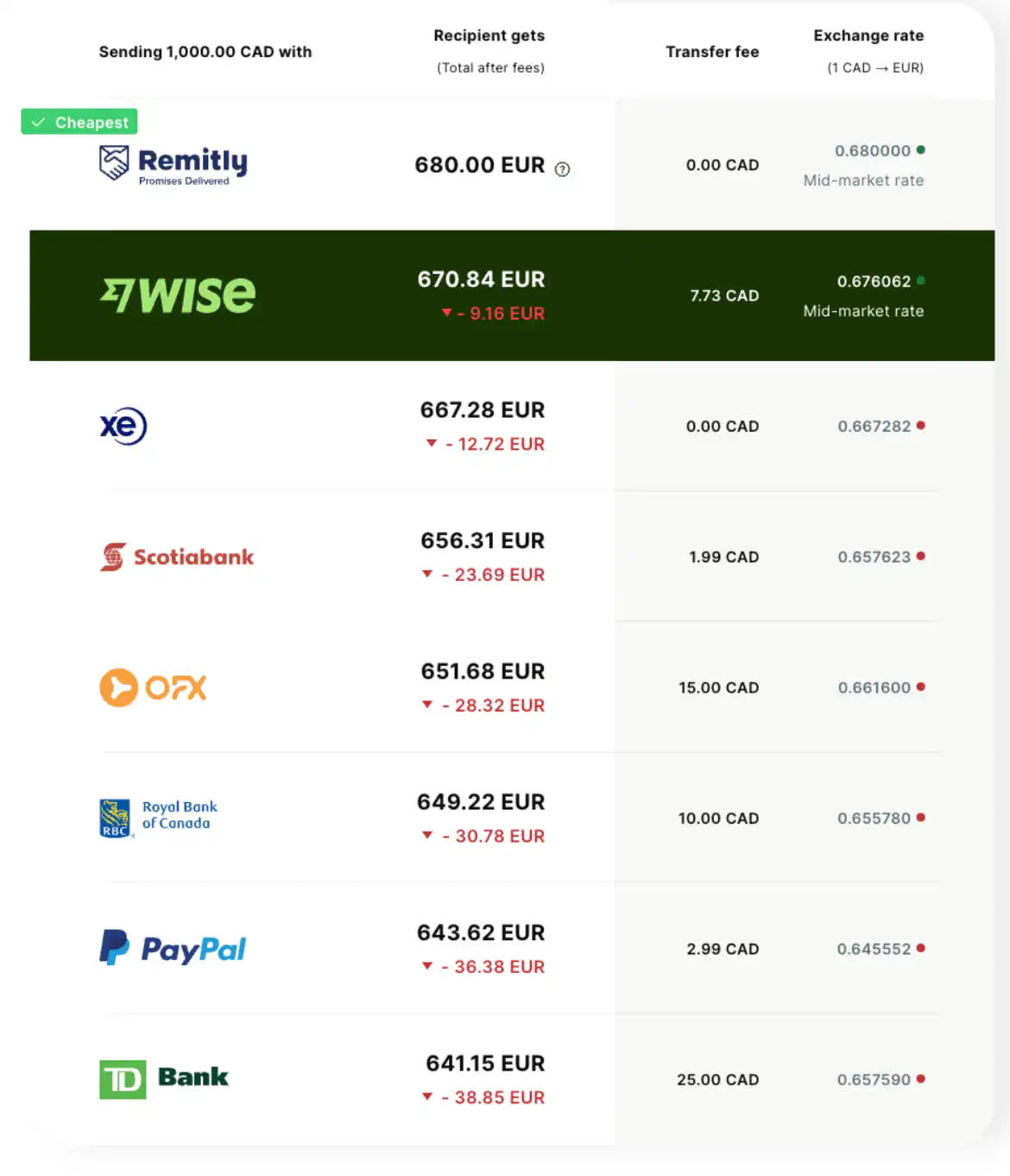 comparison table of different currency exchange rates offered by different banks